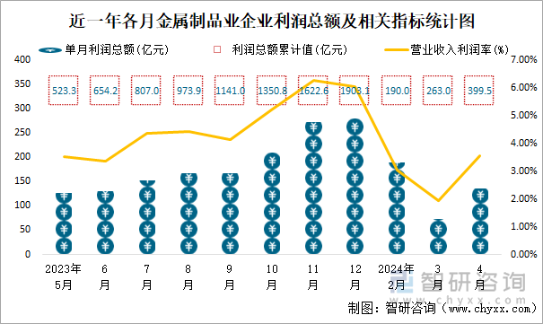 近一年各月金属制品业企业利润总额及相关指标统计图