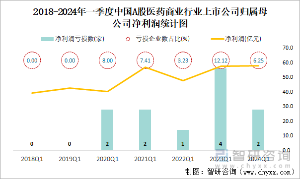 2018-2024年一季度中国A股医药商业行业上市公司归属母公司净利润统计图