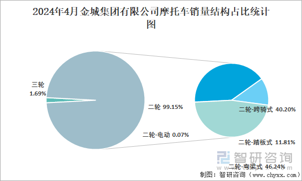 2024年4月金城集团有限公司摩托车销量结构占比统计图