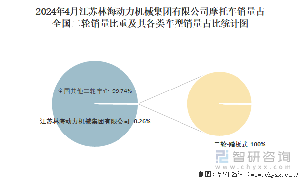 2024年4月江苏林海动力机械集团有限公司摩托车销量占全国二轮销量比重及其各类车型销量占比统计图