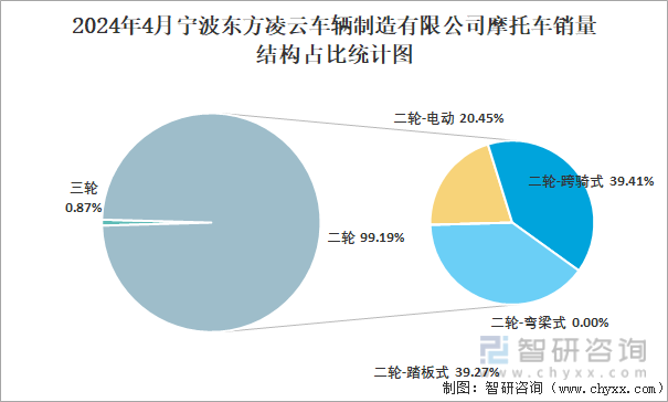 2024年4月宁波东方凌云车辆制造有限公司摩托车销量结构占比统计图