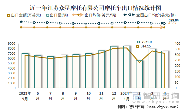 近一年江苏众星摩托有限公司摩托车出口情况统计图