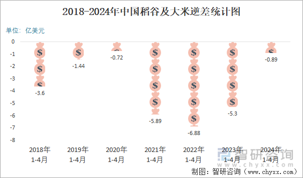 2018-2024年中国稻谷及大米逆差统计图