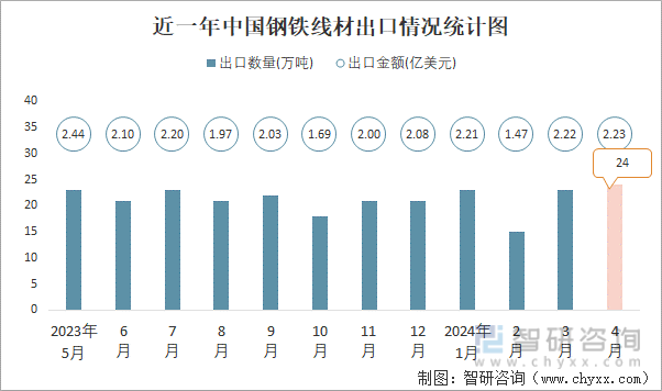 近一年中国钢铁线材出口情况统计图