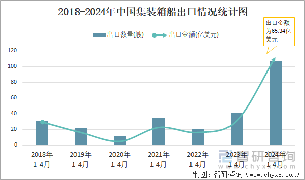 2018-2024年中国集装箱船出口情况统计图