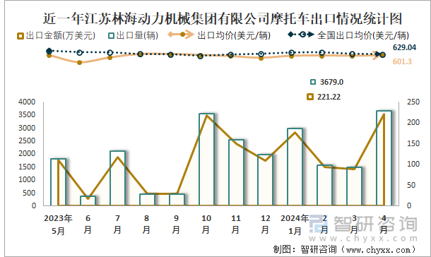 近一年江苏林海动力机械集团有限公司摩托车出口情况统计图