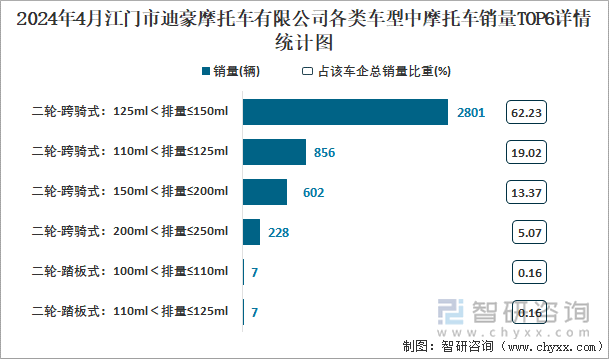 2024年4月江门市迪豪摩托车有限公司各类车型中摩托车销量TOP6详情统计图