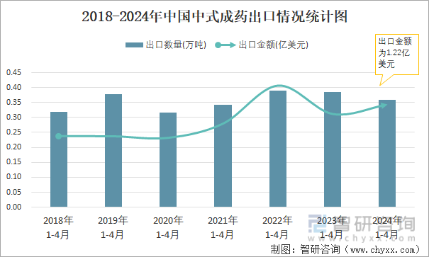 2018-2024年中国中式成药出口情况统计图
