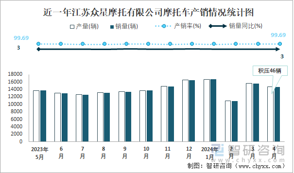 近一年江苏众星摩托有限公司摩托车产销情况统计图