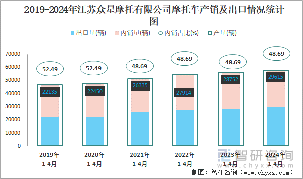 2019-2024年江苏众星摩托有限公司摩托车产销及出口情况统计图