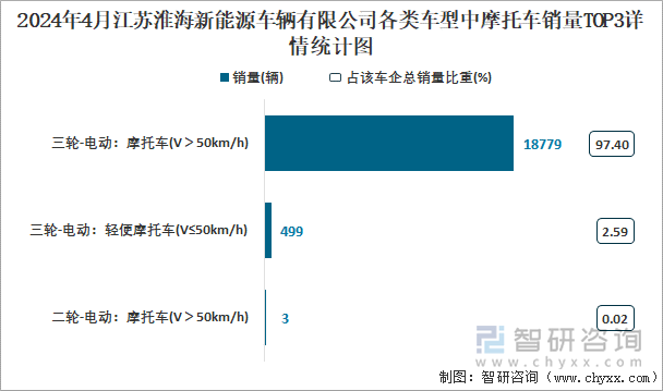 2024年4月江苏淮海新能源车辆有限公司各类车型中摩托车销量TOP3详情统计图