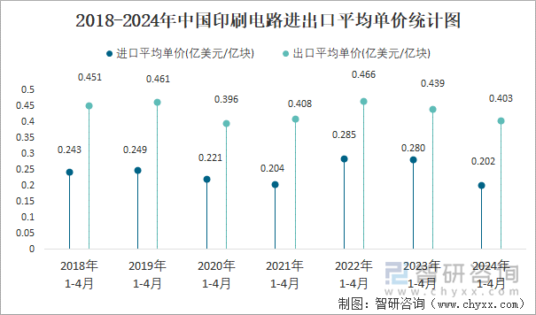 2018-2024年中国印刷电路进出口平均单价统计图