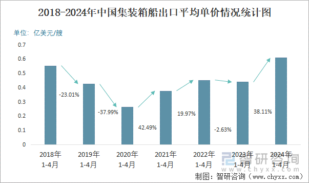 2018-2024年中国集装箱船出口平均单价情况统计图