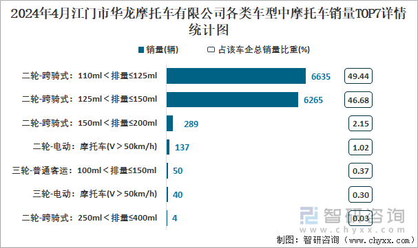 2024年4月江门市华龙摩托车有限公司各类车型中摩托车销量TOP7详情统计图