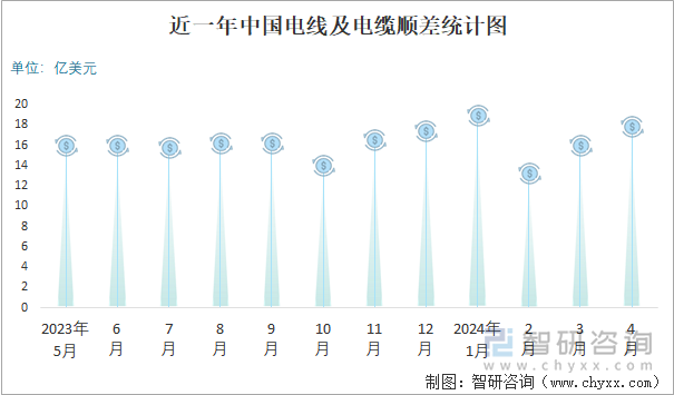 近一年中国电线及电缆顺差统计图