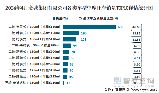 2024年4月金城集团有限公司各类车型中摩托车销量TOP10详情统计图