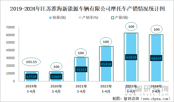 2020-2024年江苏淮海新能源车辆有限公司摩托车产销情况统计图