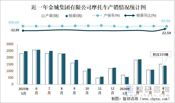 近一年金城集团有限公司摩托车产销情况统计图