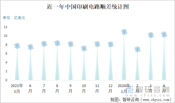 近一年中国印刷电路顺差统计图