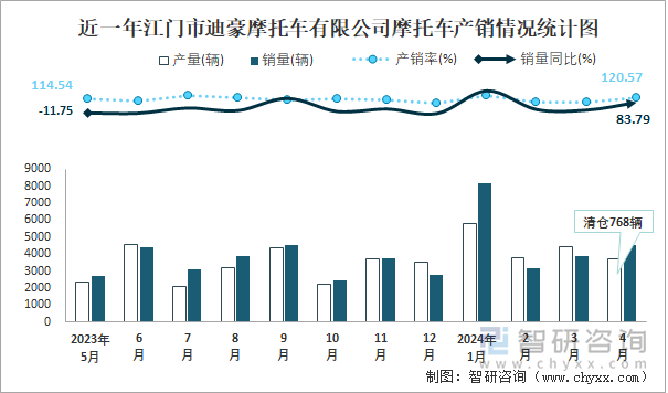 近一年江门市迪豪摩托车有限公司摩托车产销情况统计图