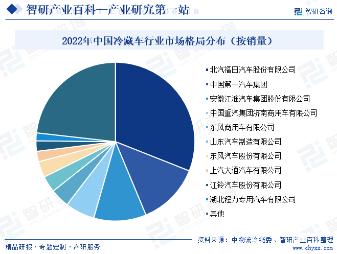 2022年中国冷藏车行业市场格局分布（按销量）