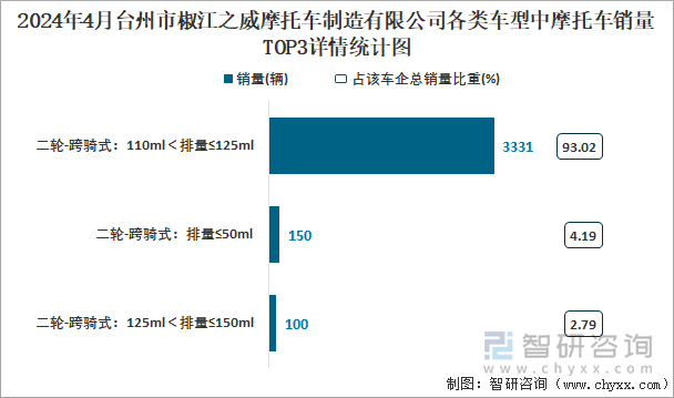 2024年4月台州市椒江之威摩托车制造有限公司各类车型中摩托车销量TOP3详情统计图