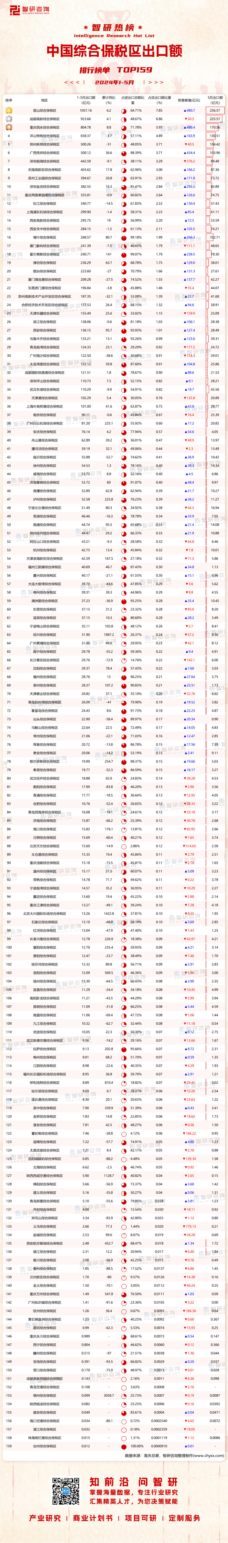 0622：1-5月中国综合保税区出口额水印带二维码