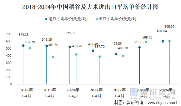 2018-2024年中国稻谷及大米进出口平均单价统计图