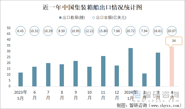 近一年中国集装箱船出口情况统计图