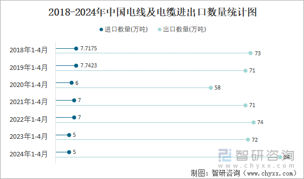 2018-2024年中国电线及电缆进出口数量统计图