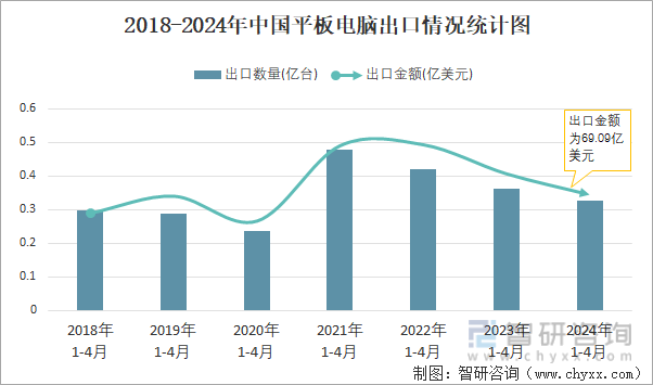 2018-2024年中国平板电脑出口情况统计图