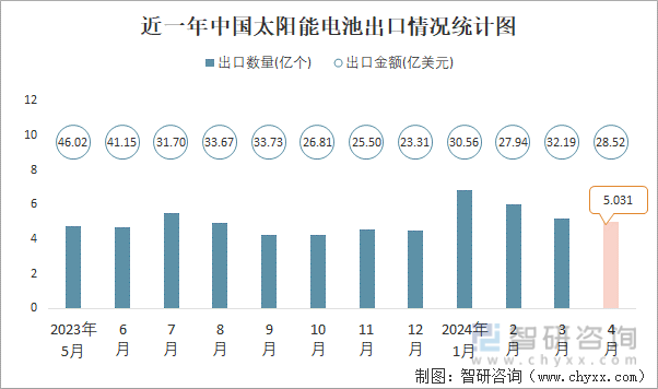 近一年中国太阳能电池出口情况统计图