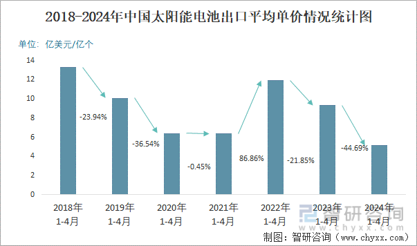2018-2024年中国太阳能电池出口平均单价情况统计图