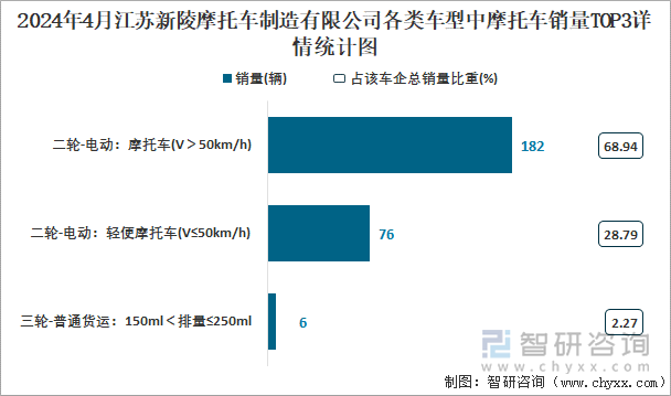 2024年4月江苏新陵摩托车制造有限公司各类车型中摩托车销量TOP2详情统计图