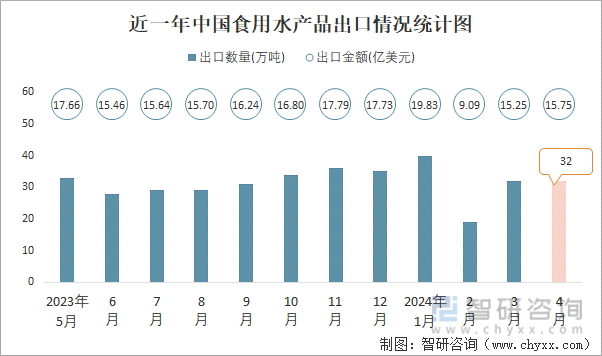 近一年中国食用水产品出口情况统计图