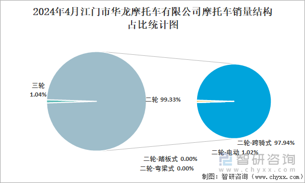 2024年4月江门市华龙摩托车有限公司摩托车销量结构占比统计图