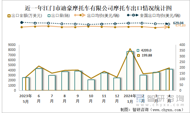 近一年江门市迪豪摩托车有限公司摩托车出口情况统计图