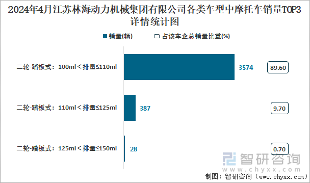 2024年4月江苏林海动力机械集团有限公司各类车型中摩托车销量TOP3详情统计图