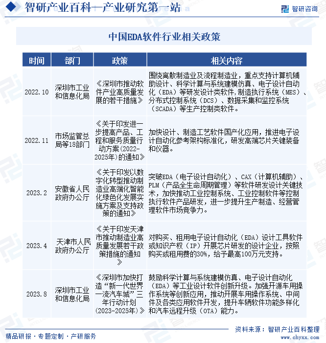 中国EDA软件行业相关政策