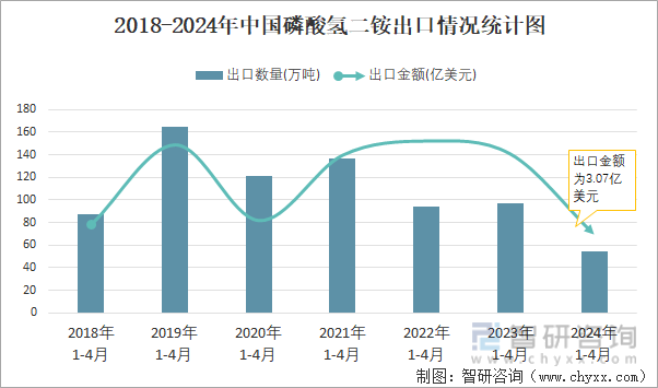 2018-2024年中国磷酸氢二铵出口情况统计图