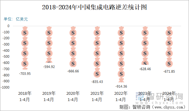 2018-2024年中国集成电路逆差统计图