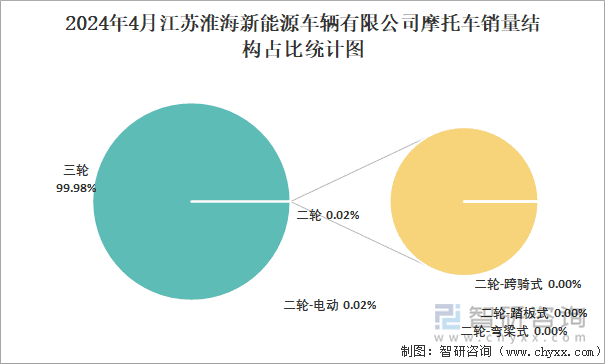 2024年4月江苏淮海新能源车辆有限公司摩托车销量结构占比统计图