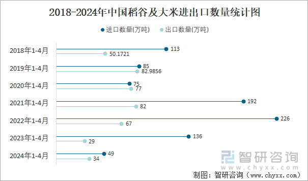 2018-2024年中国稻谷及大米进出口数量统计图