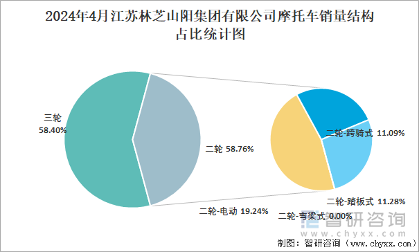 2024年4月江苏林芝山阳集团有限公司摩托车销量占全国二轮销量比重及其各类车型销量占比统计图