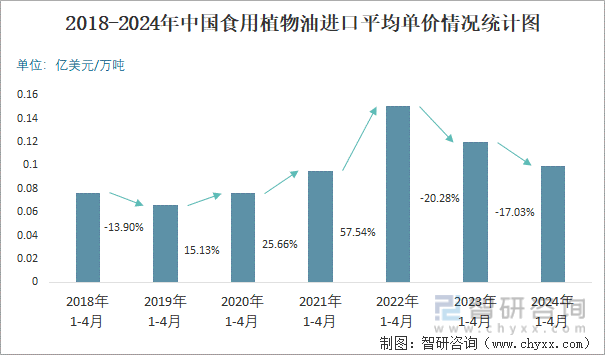 2018-2024年中国食用植物油进口平均单价情况统计图
