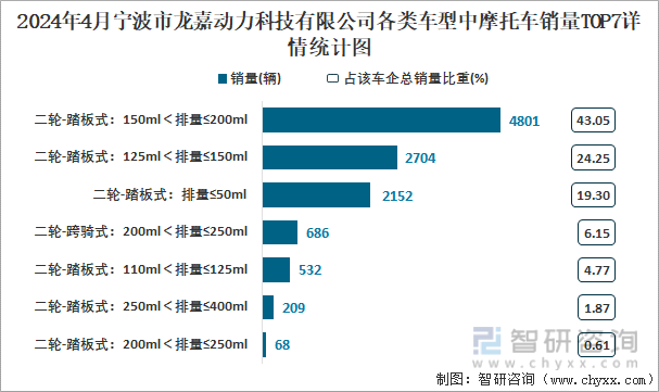 2024年4月宁波市龙嘉动力科技有限公司各类车型中摩托车销量TOP7详情统计图