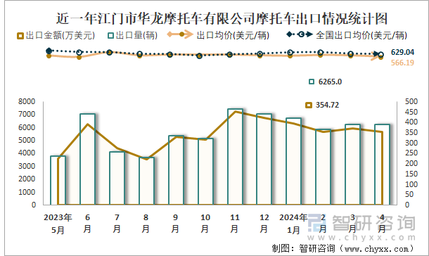 近一年江门市华龙摩托车有限公司摩托车出口情况统计图