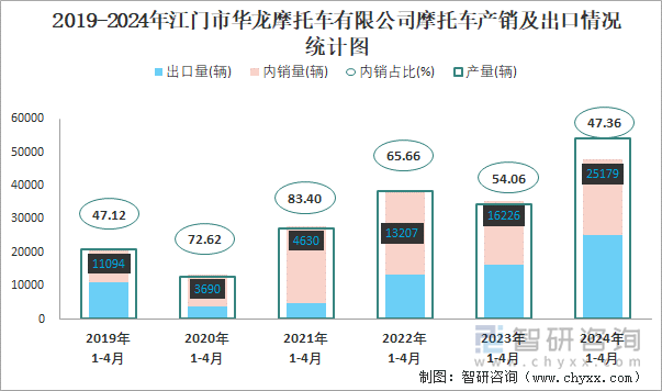 2019-2024年江门市华龙摩托车有限公司摩托车产销及出口情况统计图