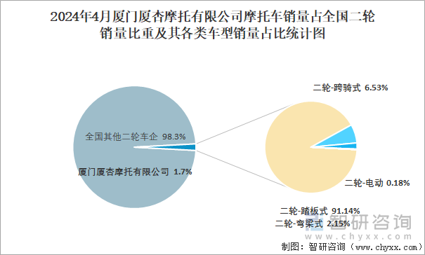 2024年4月厦门厦杏摩托有限公司摩托车销量占全国二轮销量比重及其各类车型销量占比统计图