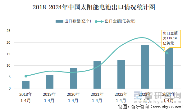 2018-2024年中国太阳能电池出口情况统计图